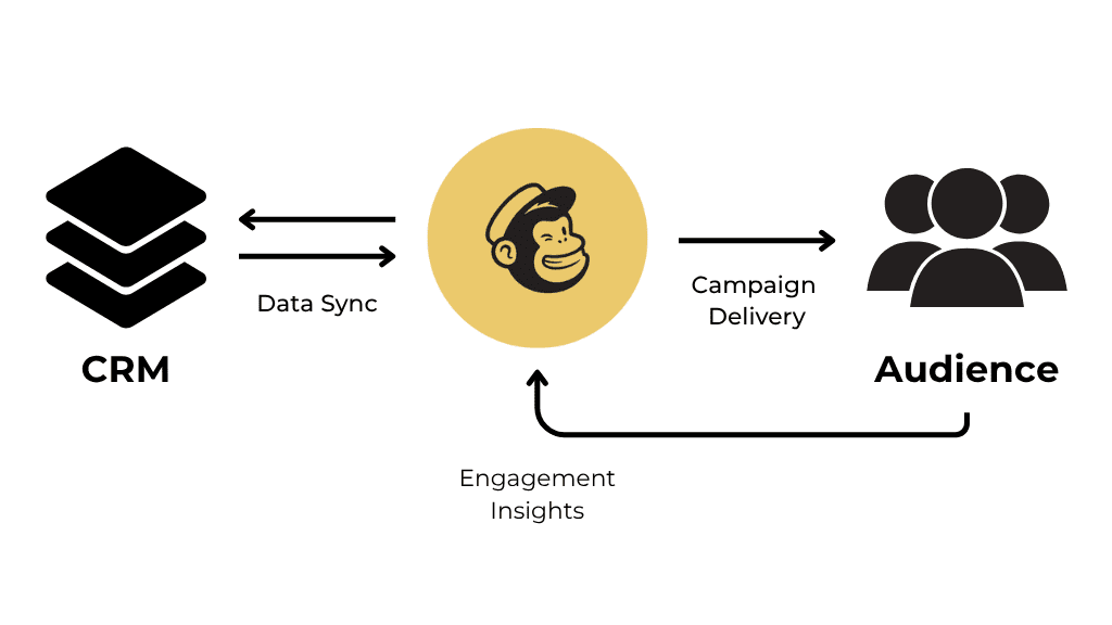 Is Mailchimp a CRM?