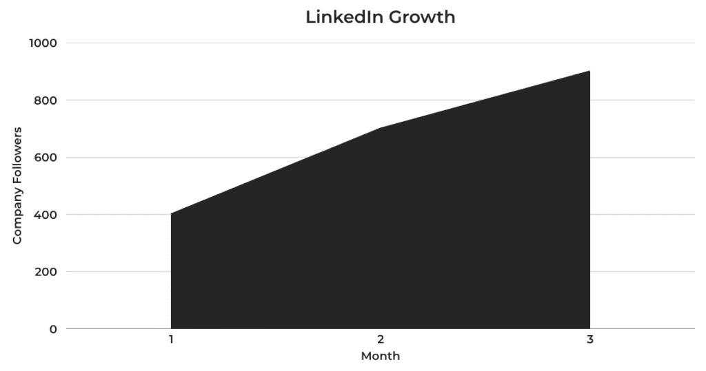 LinkedIn Growth