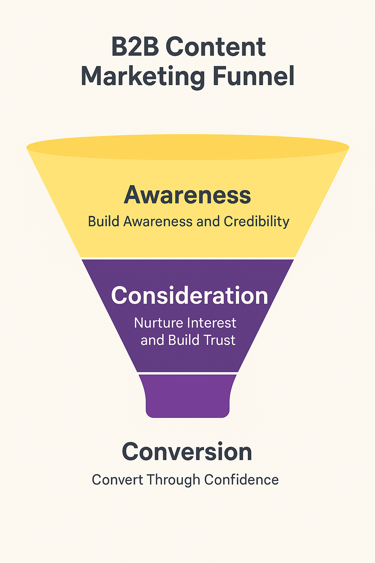 Illustration of the B2B content marketing funnel showing three stages: top of funnel (awareness), middle of funnel (consideration), and bottom of funnel (conversion). Highlights how consistent, value-led content nurtures leads from discovery to decision.