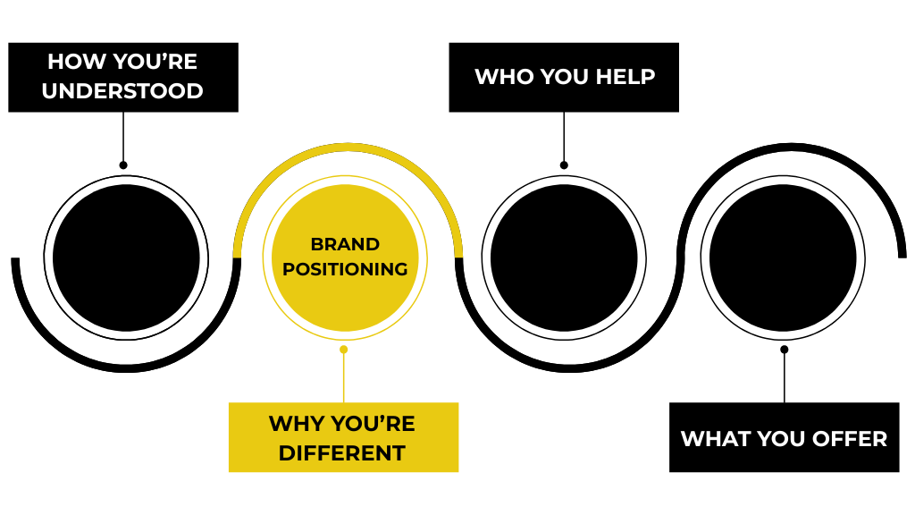 b2b brand positioning