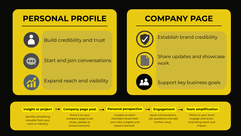 LinkedIn Company v Personal Page
