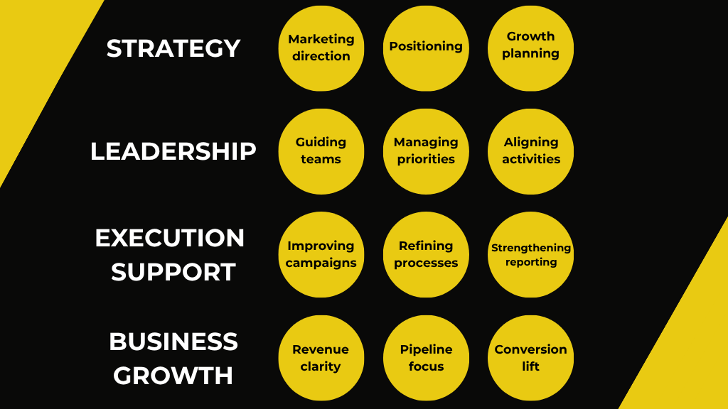 what is a fractional cmo