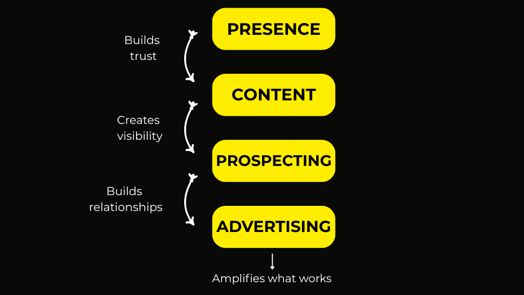 LinkedIn B2B Marketing Strategy