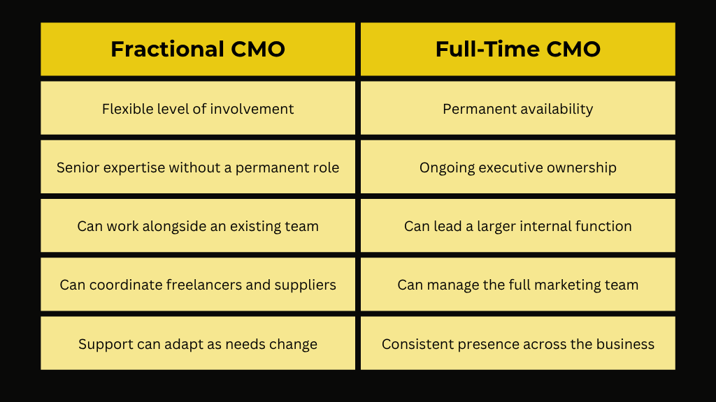 fractional cmo vs full time cmo